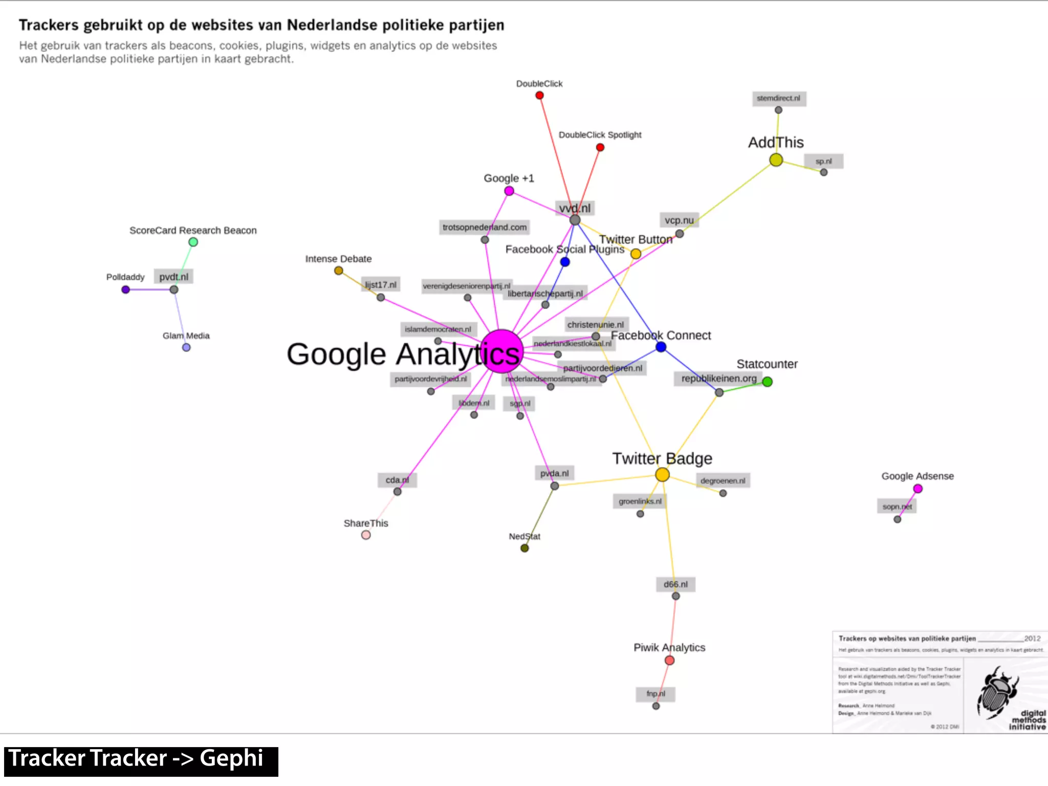 Tracker Tracker -> Gephi
 