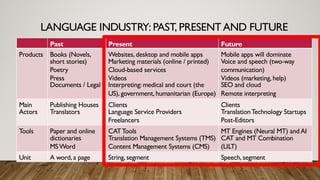 LANGUAGE INDUSTRY: PAST, PRESENTAND FUTURE
Past Present Future
Products Books (Novels,
short stories)
Poetry
Press
Documen...