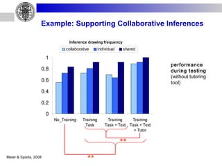Example: Supporting Collaborative Inferences ** ** performance during testing  (without tutoring tool) Meier & Spada, 2008 