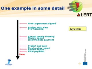One example in some detail Grant agreement signed Project start date Grant agreement signed Pre-financing Annual review meeting Review report Intermediate payment Final review report Review report Final payment Project end date Time Key events 