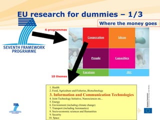 1. Health 2. Food, Agriculture and Fisheries, Biotechnology 3. Information and Communication Technologies  4. Joint Technology Initiative, Nanosciences etc... 5. Energy 6. Environment (including climate change)  7. Transport (including Aeronautics)  8. Socio-economic sciences and Humanities 9. Security 10. Space EU research for dummies – 1/3 Where the money goes 6 programmes 10 themes 
