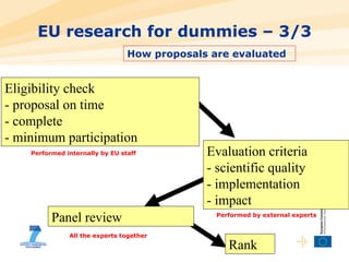 How proposals are evaluated EU research for dummies – 3/3 Performed internally by EU staff Performed by external experts Evaluation criteria - scientific quality - implementation  - impact Eligibility check  - proposal on time - complete - minimum participation All the experts together Rank Panel review 
