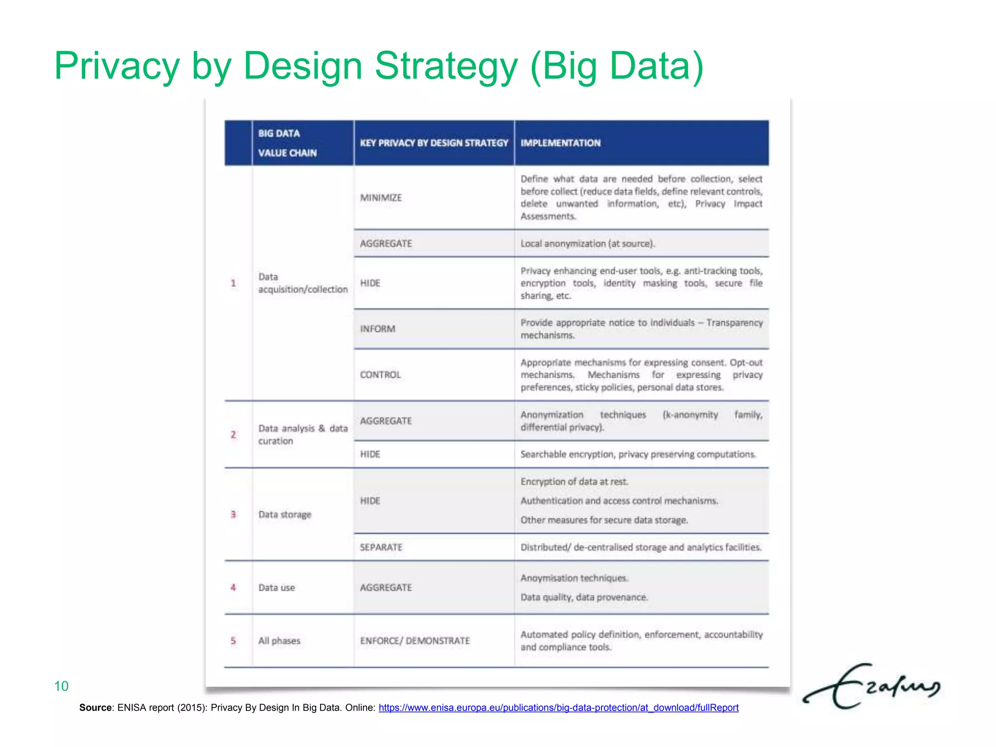 Privacy by Design Strategy (Big Data)
10
Source: ENISA report (2015): Privacy By Design In Big Data. Online: https://www.enisa.europa.eu/publications/big-data-protection/at_download/fullReport
 