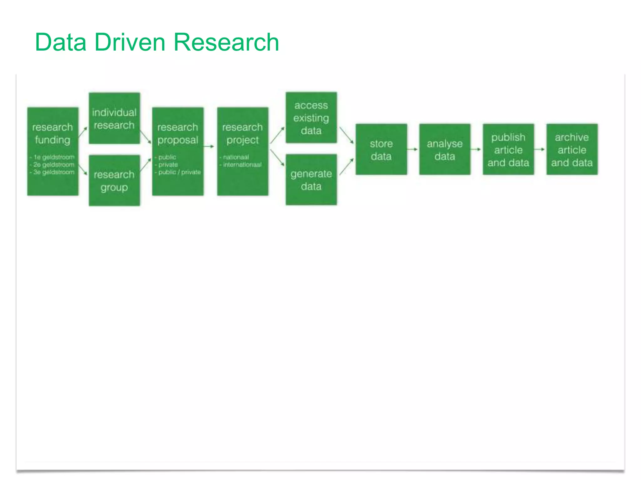 Data Driven Research
 