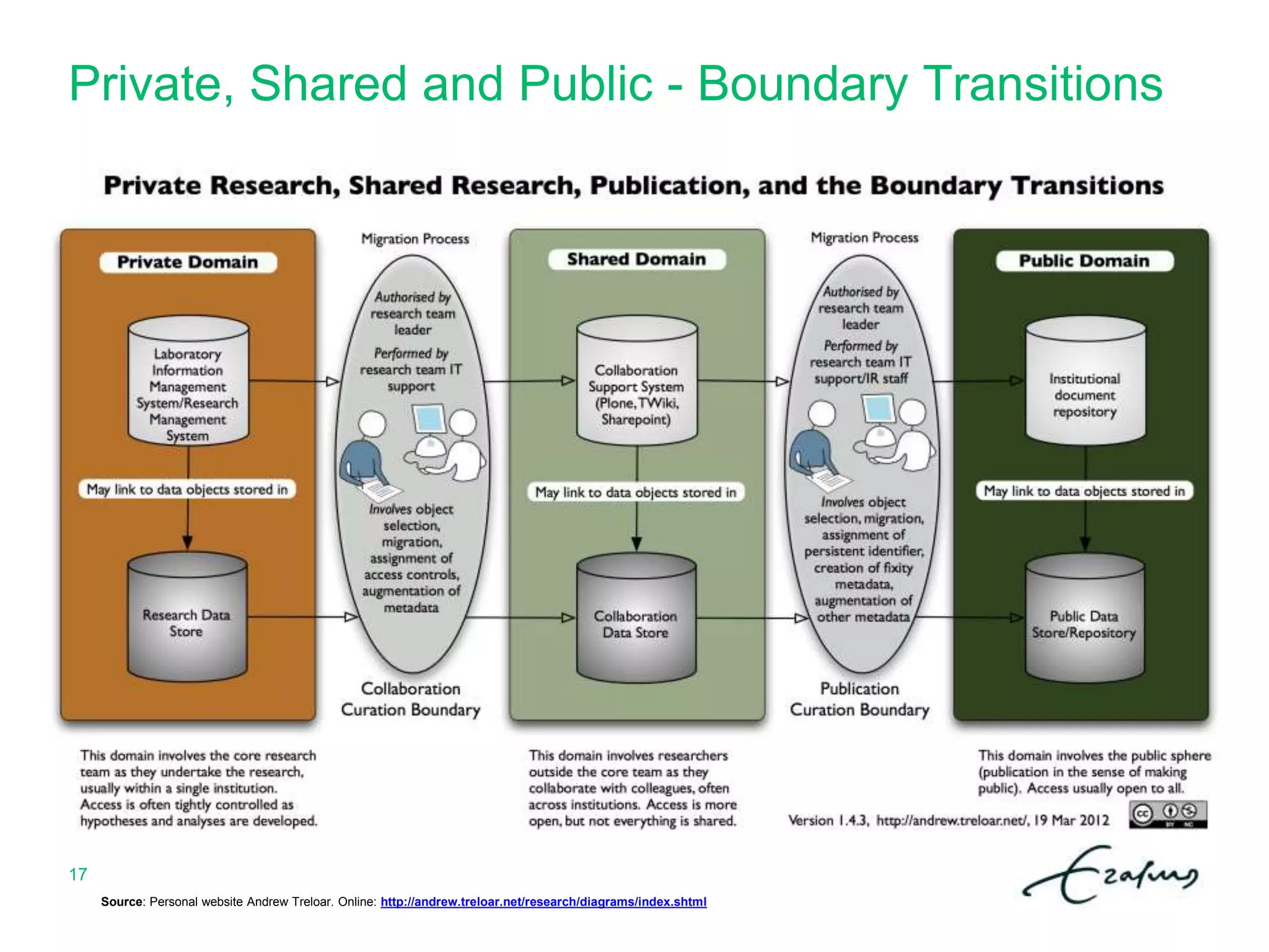 Private, Shared and Public - Boundary Transitions
17
Source: Personal website Andrew Treloar. Online: http://andrew.treloar.net/research/diagrams/index.shtml
 