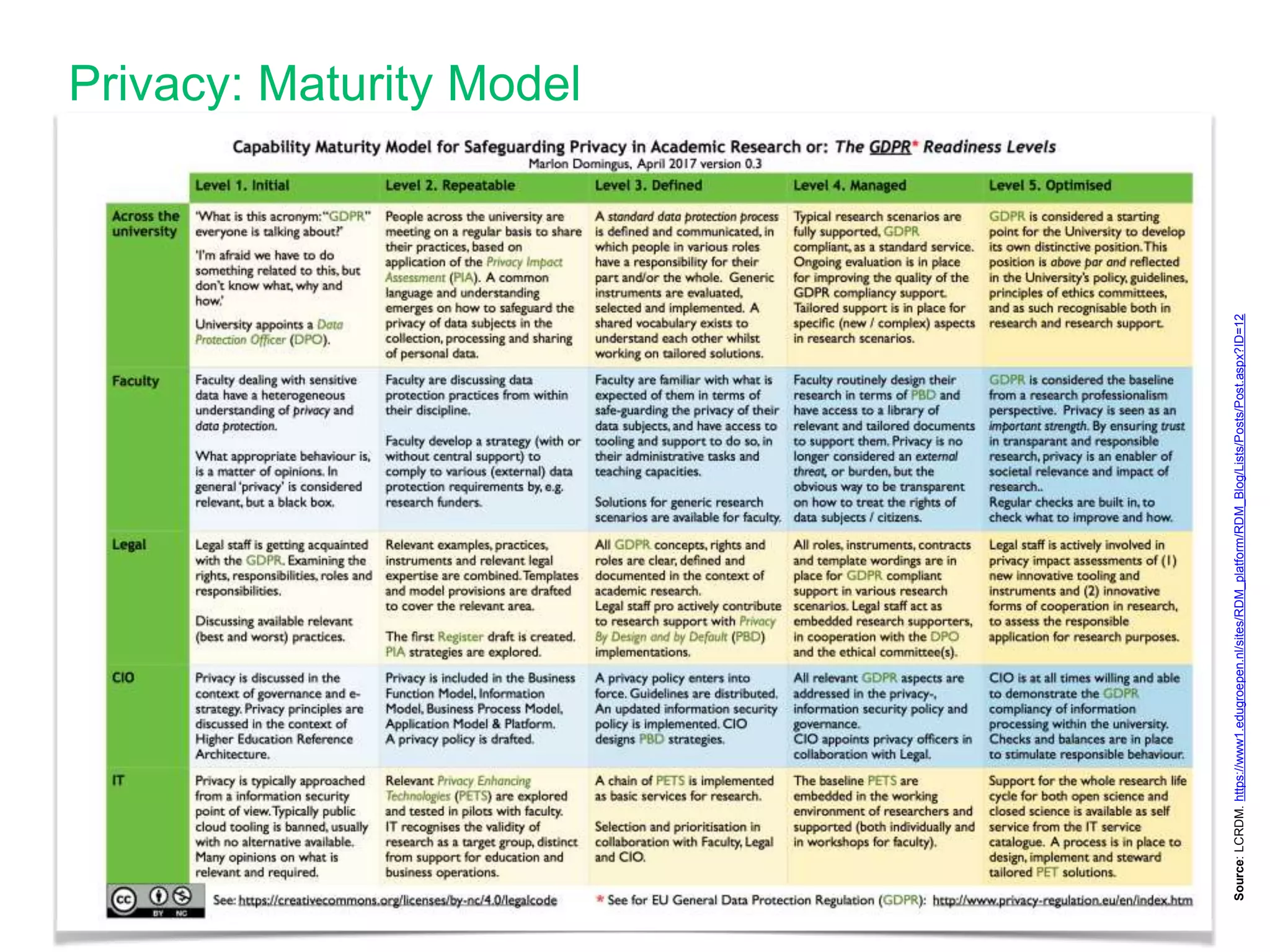 Privacy: Maturity Model
Source:LCRDM.https://www1.edugroepen.nl/sites/RDM_platform/RDM_Blog/Lists/Posts/Post.aspx?ID=12
 