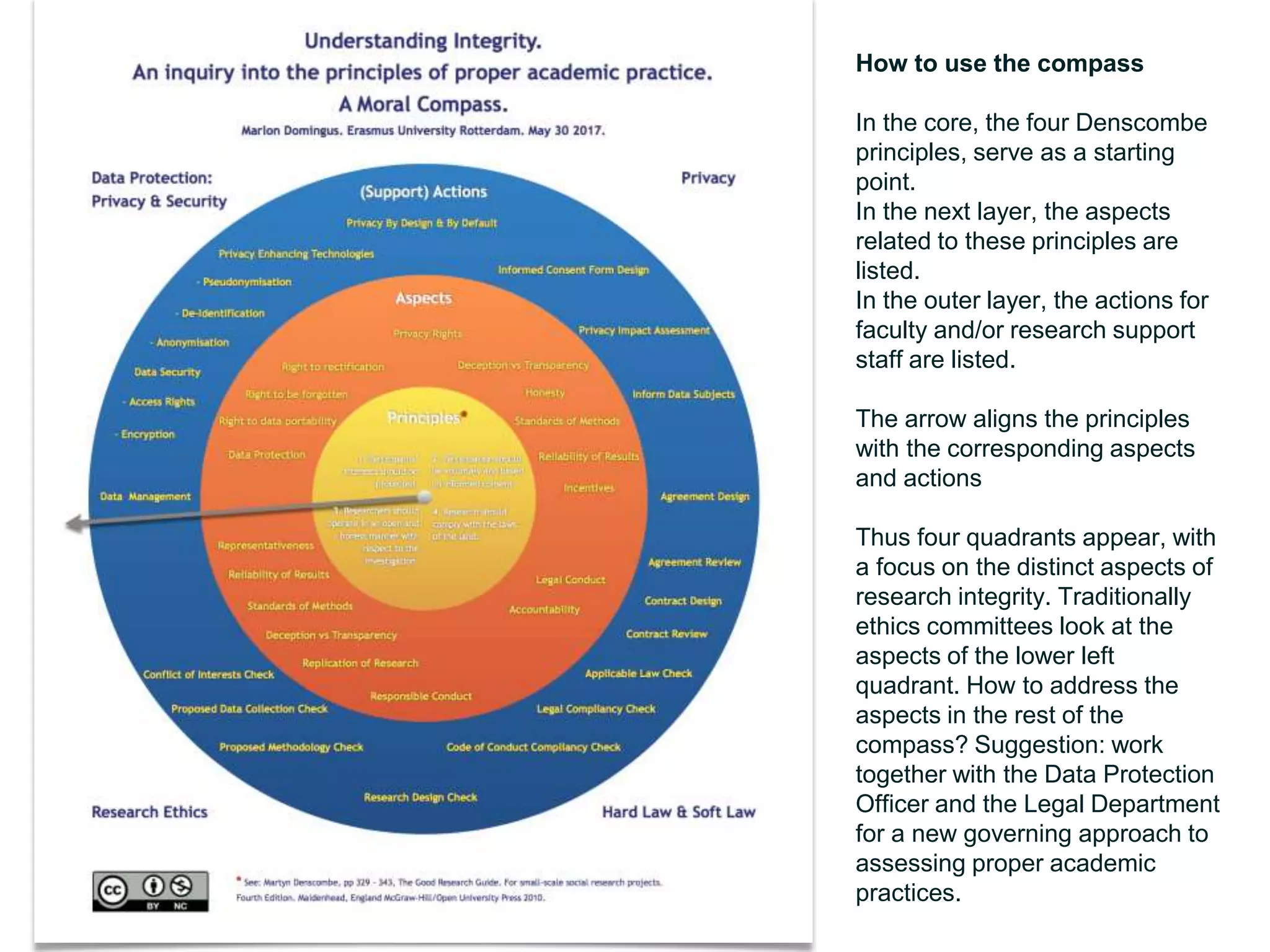 26
How to use the compass
In the core, the four Denscombe
principles, serve as a starting
point.
In the next layer, the aspects
related to these principles are
listed.
In the outer layer, the actions for
faculty and/or research support
staff are listed.
The arrow aligns the principles
with the corresponding aspects
and actions
Thus four quadrants appear, with
a focus on the distinct aspects of
research integrity. Traditionally
ethics committees look at the
aspects of the lower left
quadrant. How to address the
aspects in the rest of the
compass? Suggestion: work
together with the Data Protection
Officer and the Legal Department
for a new governing approach to
assessing proper academic
practices.
 