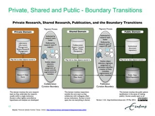 Private, Shared and Public - Boundary Transitions
17
Source: Personal website Andrew Treloar. Online: http://andrew.treloar.net/research/diagrams/index.shtml
 
