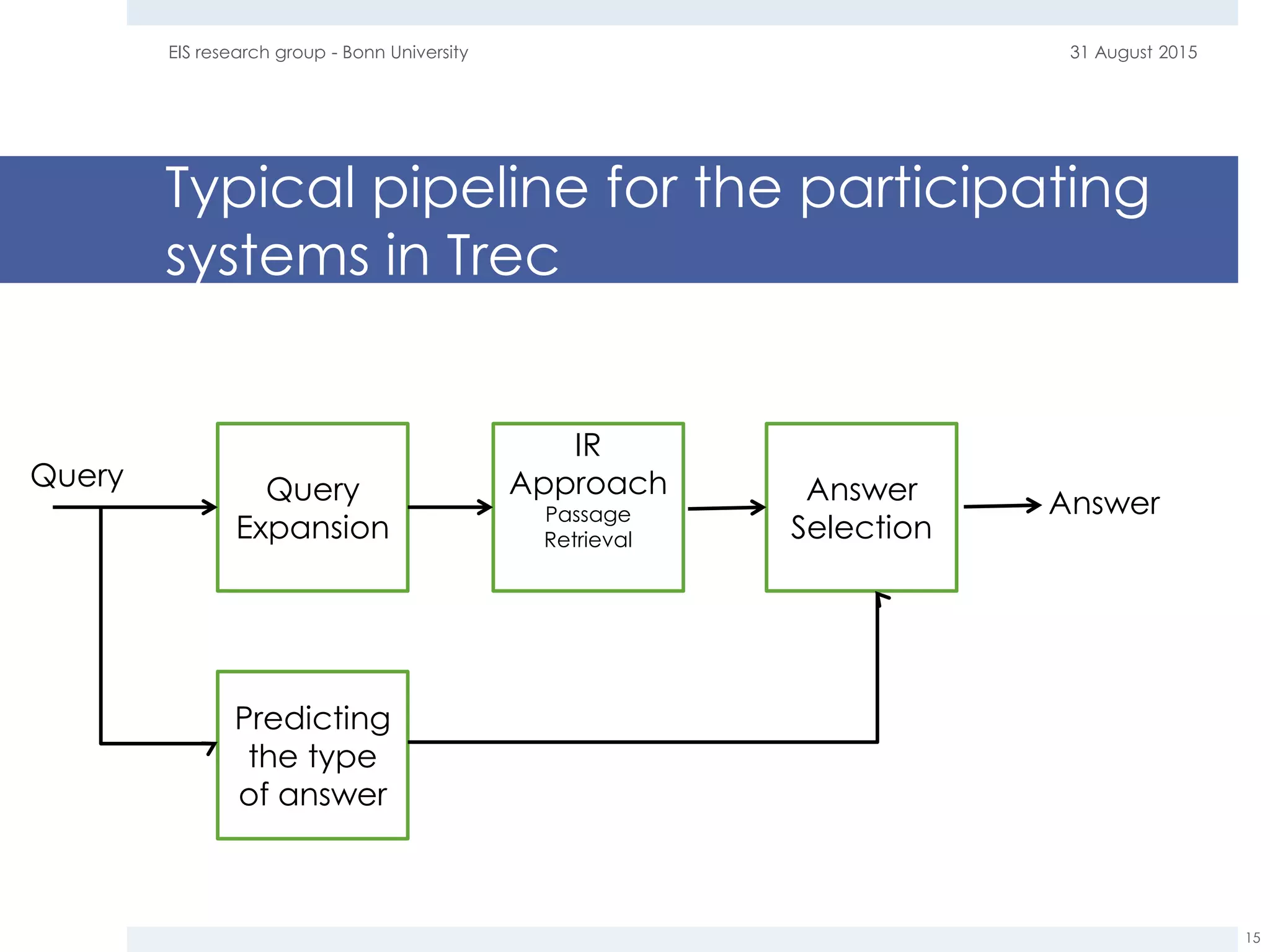 Typical pipeline for the participating
systems in Trec
31 August 2015EIS research group - Bonn University
15
Query
Expansion
IR
Approach
Passage
Retrieval
Answer
Selection
Predicting
the type
of answer
Answer
Query
 
