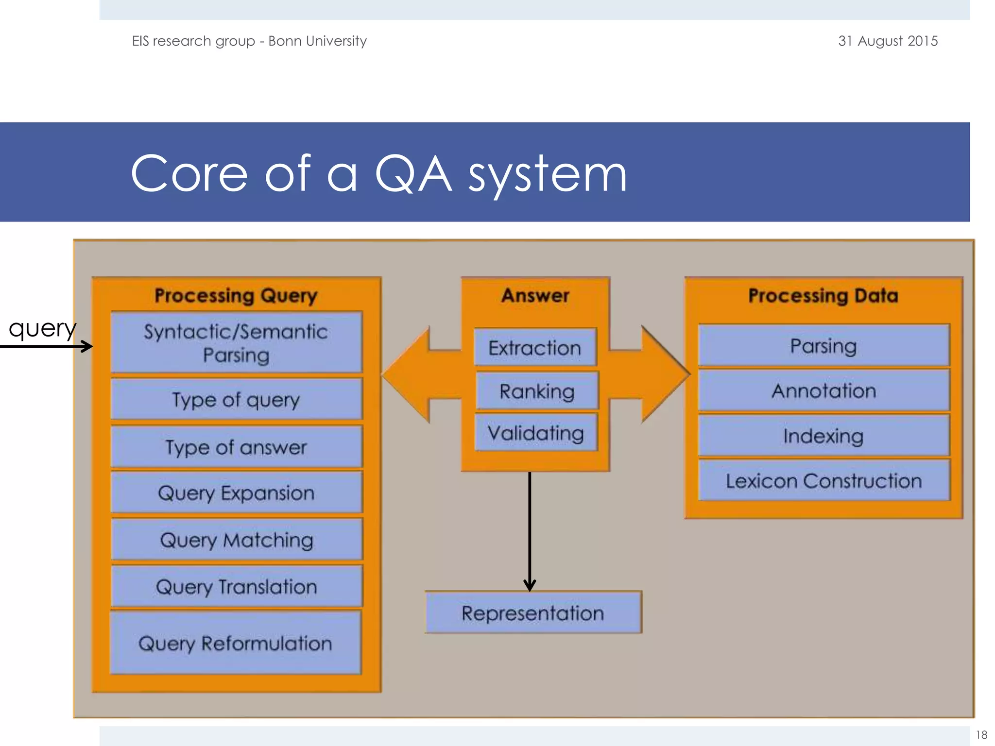 Core of a QA system
31 August 2015EIS research group - Bonn University
18
query
 