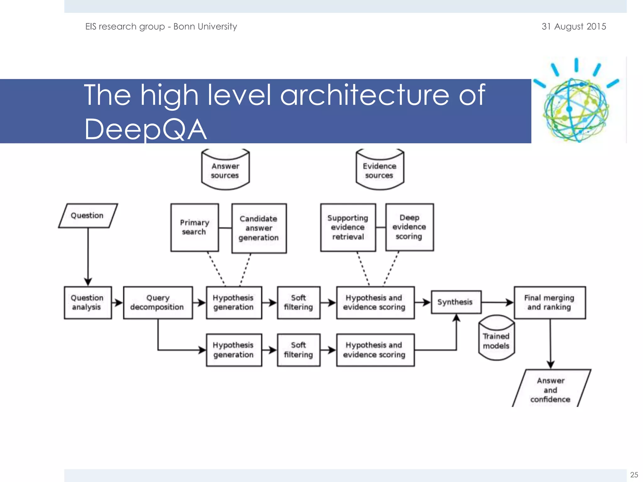 The high level architecture of
DeepQA
31 August 2015EIS research group - Bonn University
25
 