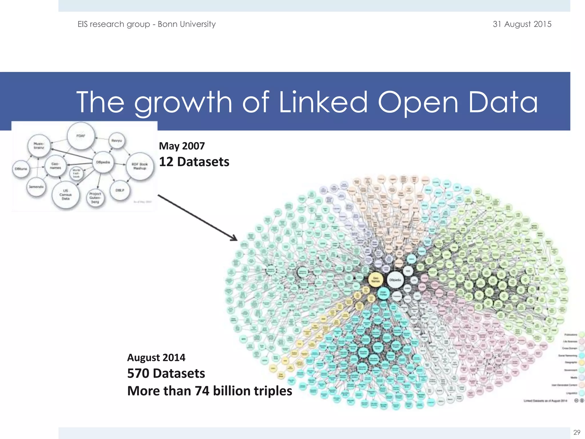 The growth of Linked Open Data
31 August 2015EIS research group - Bonn University
29
August 2014
570 Datasets
More than 74 billion triples
May 2007
12 Datasets
 