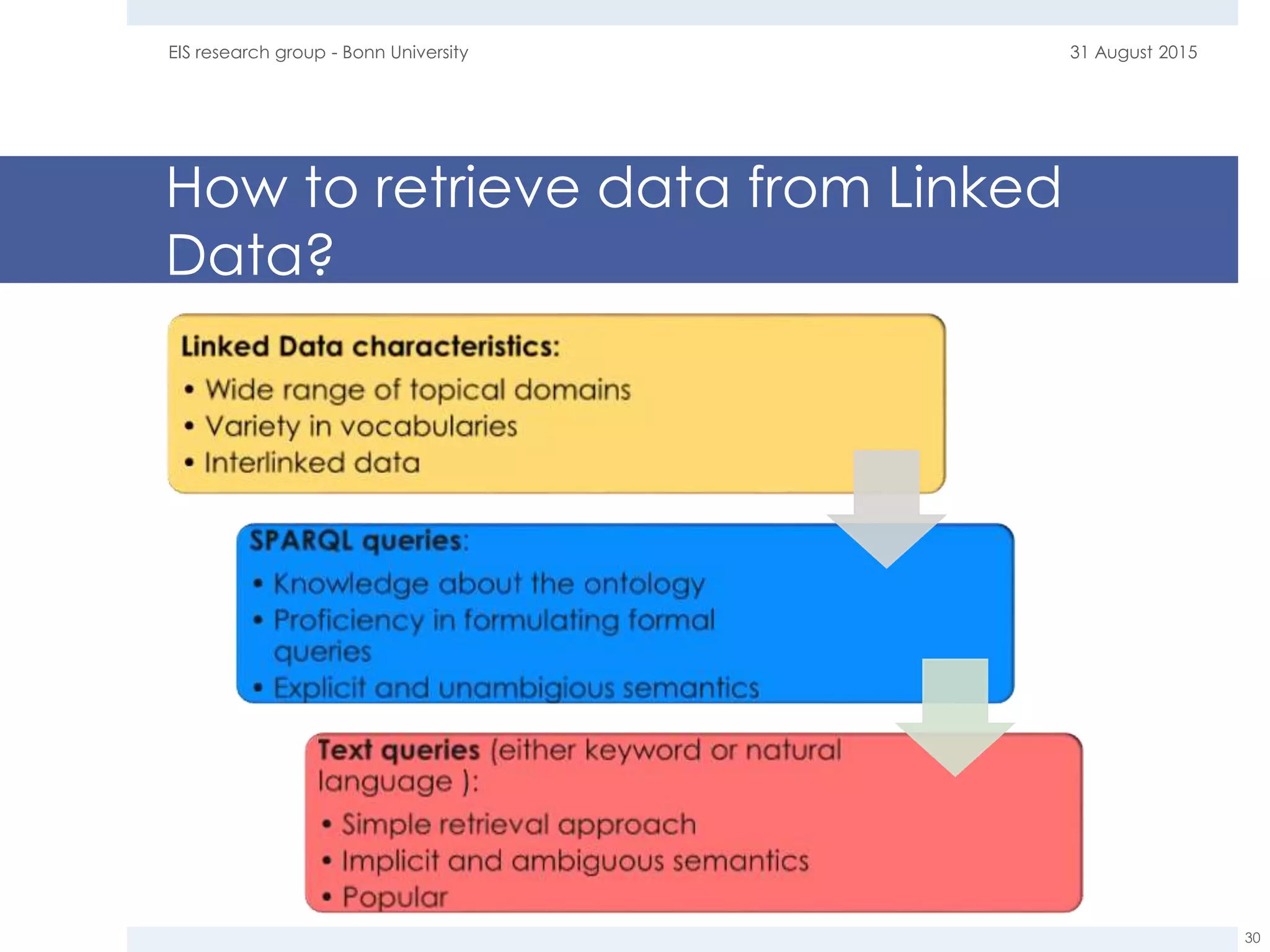 How to retrieve data from Linked
Data?
31 August 2015EIS research group - Bonn University
30
 