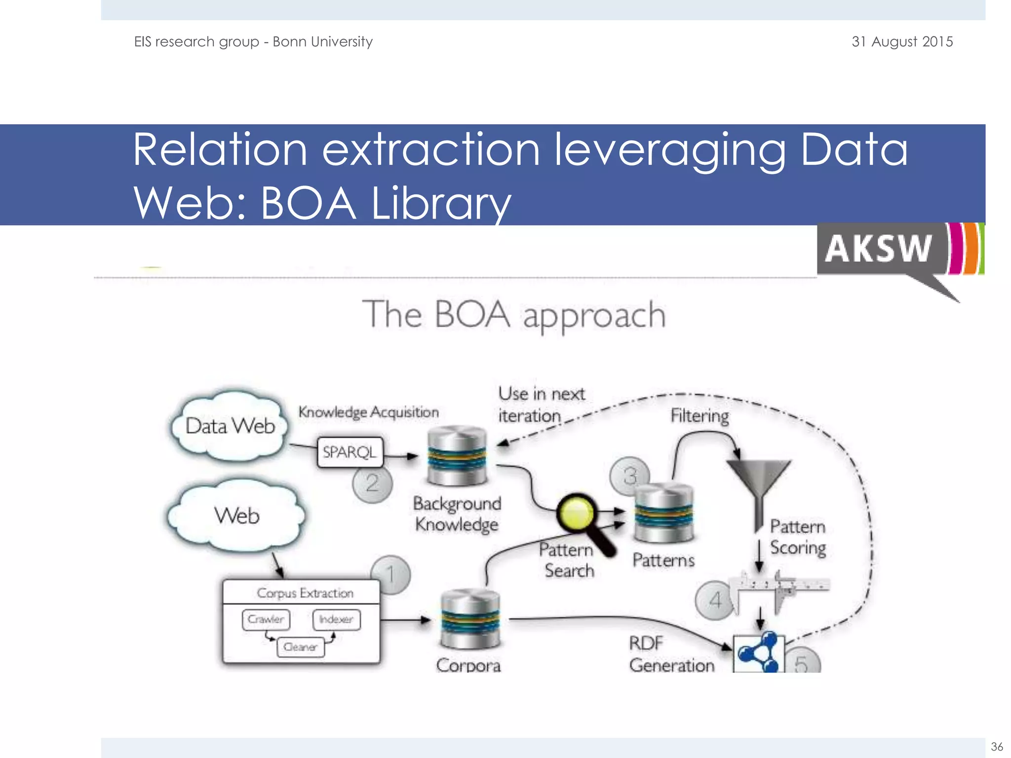 Relation extraction leveraging Data
Web: BOA Library
31 August 2015EIS research group - Bonn University
36
 