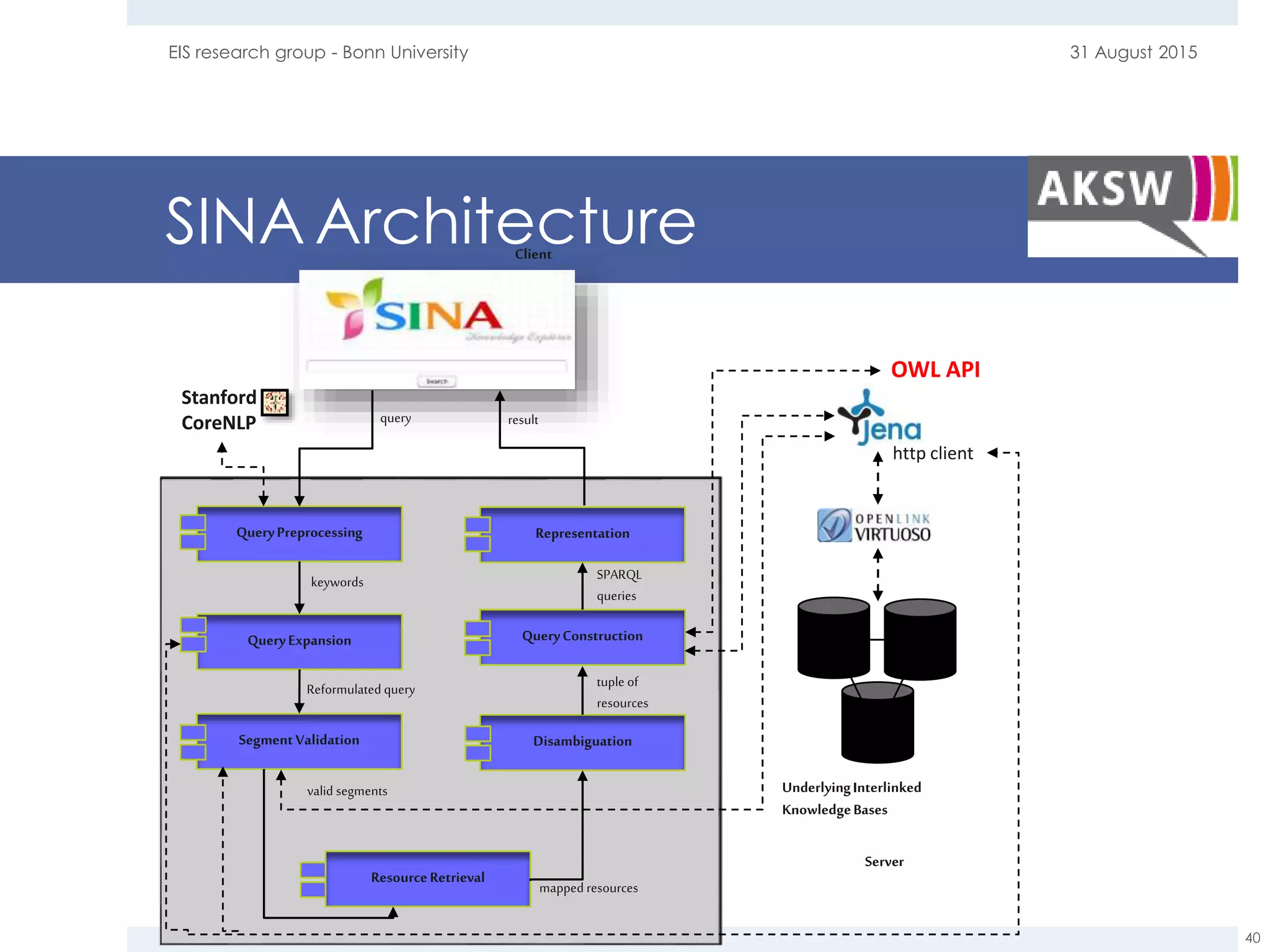 SINAArchitecture
31 August 2015EIS research group - Bonn University
40
Client
QueryPreprocessing
QueryExpansion
ResourceRetrieval
Disambiguation
QueryConstruction
Representation
Server
UnderlyingInterlinked
KnowledgeBases
query result
keywords
valid segments
mapped resources
tuple of
resources
SPARQL
queries
OWL API
http client
Stanford
CoreNLP
SegmentValidation
Reformulated query
 