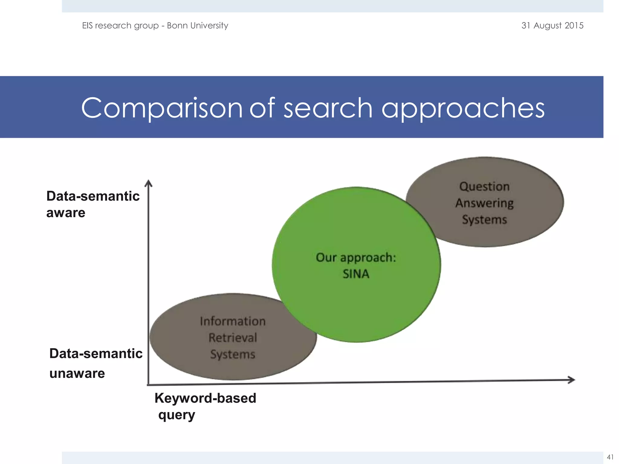 Comparison of search approaches
31 August 2015EIS research group - Bonn University
41
Data-semantic
unaware
Data-semantic
aware
Keyword-based
query
 