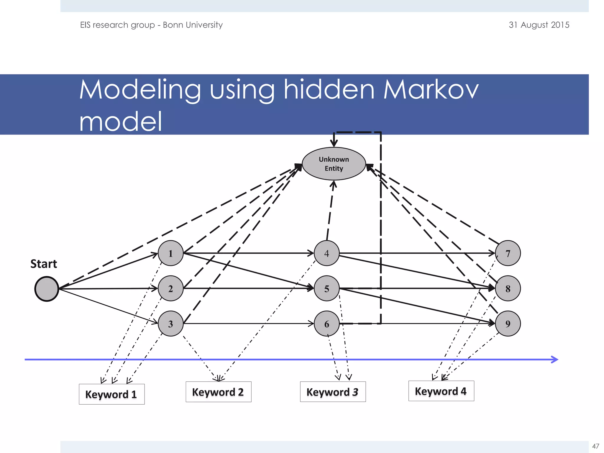 Modeling using hidden Markov
model
31 August 2015EIS research group - Bonn University
47
1
2
3
Unknown
Entity
4
5
6
7
8
9
Start
Keyword 1 Keyword 3Keyword 2 Keyword 4
 