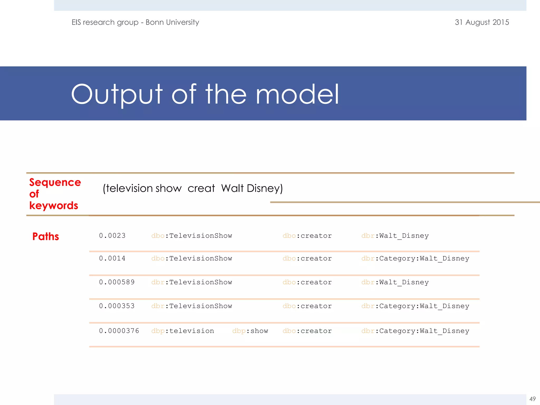 31 August 2015EIS research group - Bonn University
49
Sequence
of
keywords
(television show creat Walt Disney)
Paths 0.0023 dbo:TelevisionShow dbo:creator dbr:Walt_Disney
0.0014 dbo:TelevisionShow dbo:creator dbr:Category:Walt_Disney
0.000589 dbr:TelevisionShow dbo:creator dbr:Walt_Disney
0.000353 dbr:TelevisionShow dbo:creator dbr:Category:Walt_Disney
0.0000376 dbp:television dbp:show dbo:creator dbr:Category:Walt_Disney
Output of the model
 
