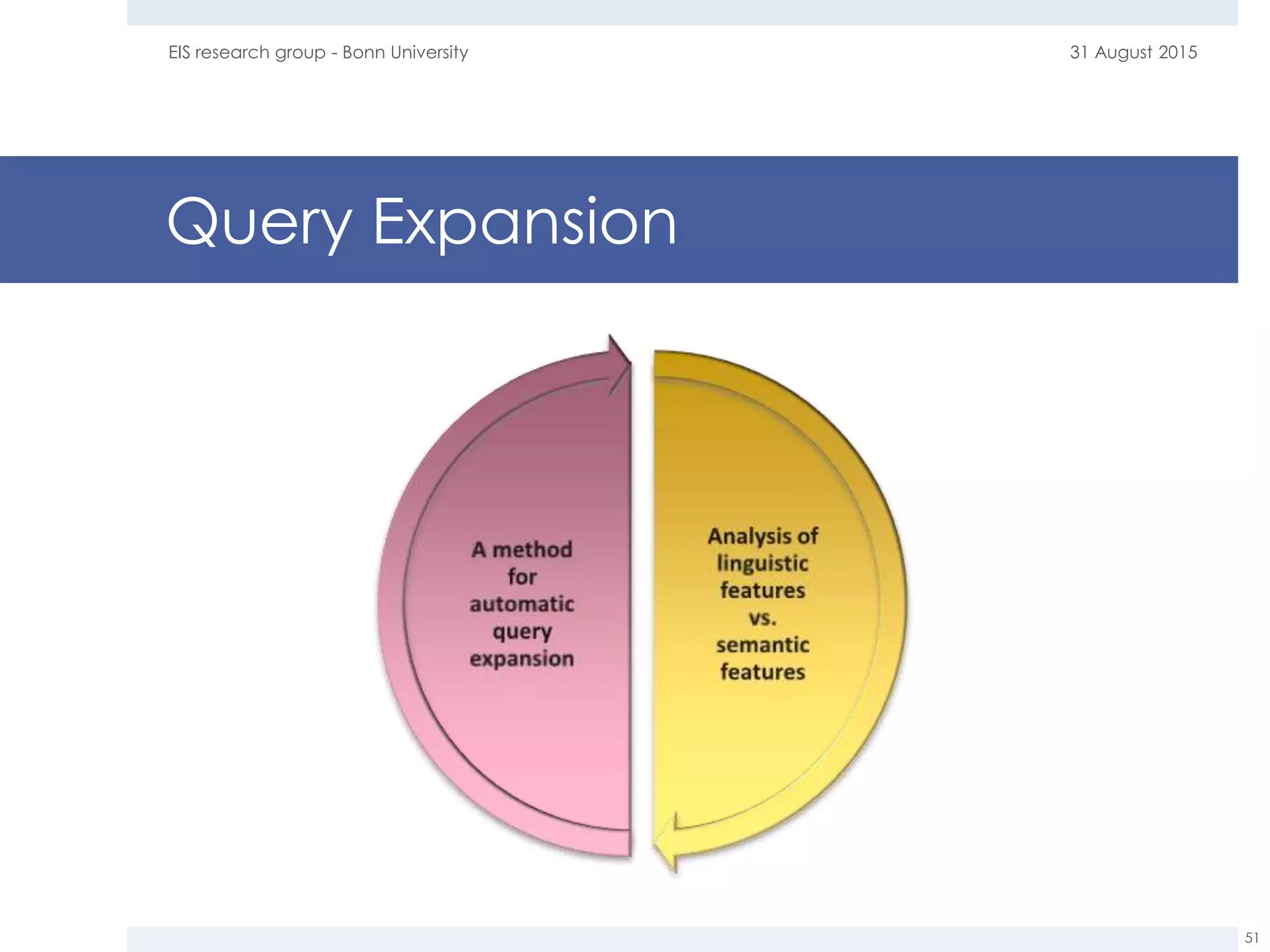 Query Expansion
31 August 2015EIS research group - Bonn University
51
 