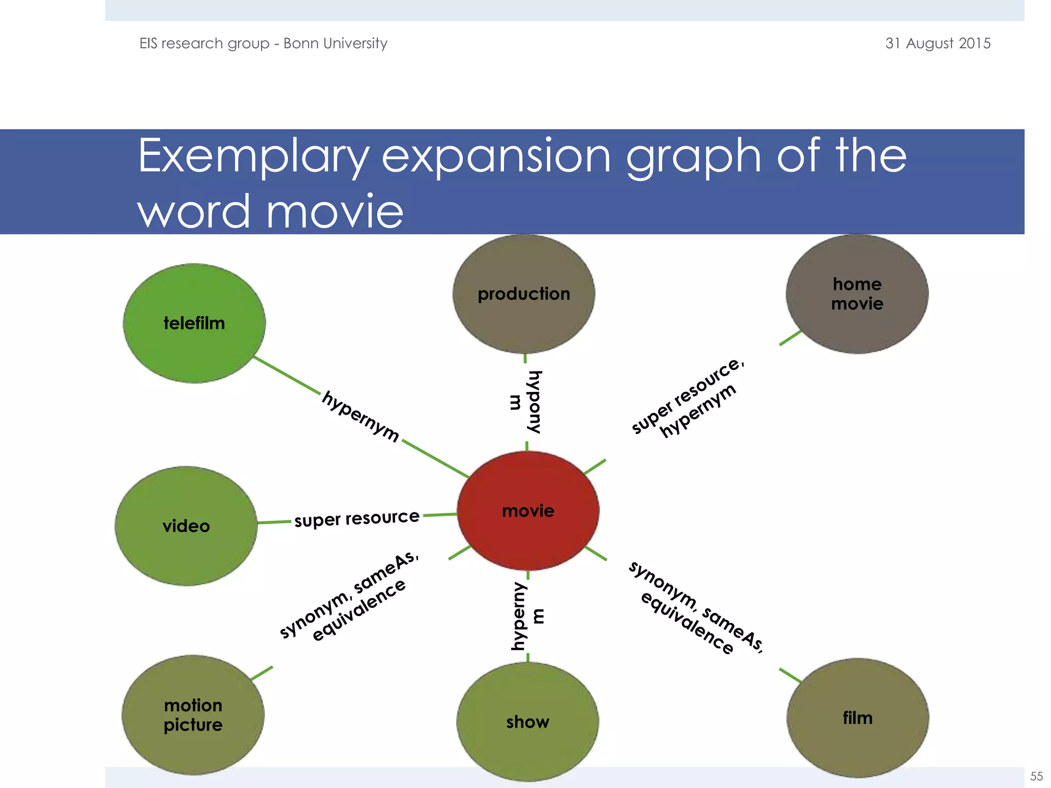 Exemplary expansion graph of the
word movie
31 August 2015EIS research group - Bonn University
55
movie
home
movie
production
film
motion
picture show
video
telefilm
 
