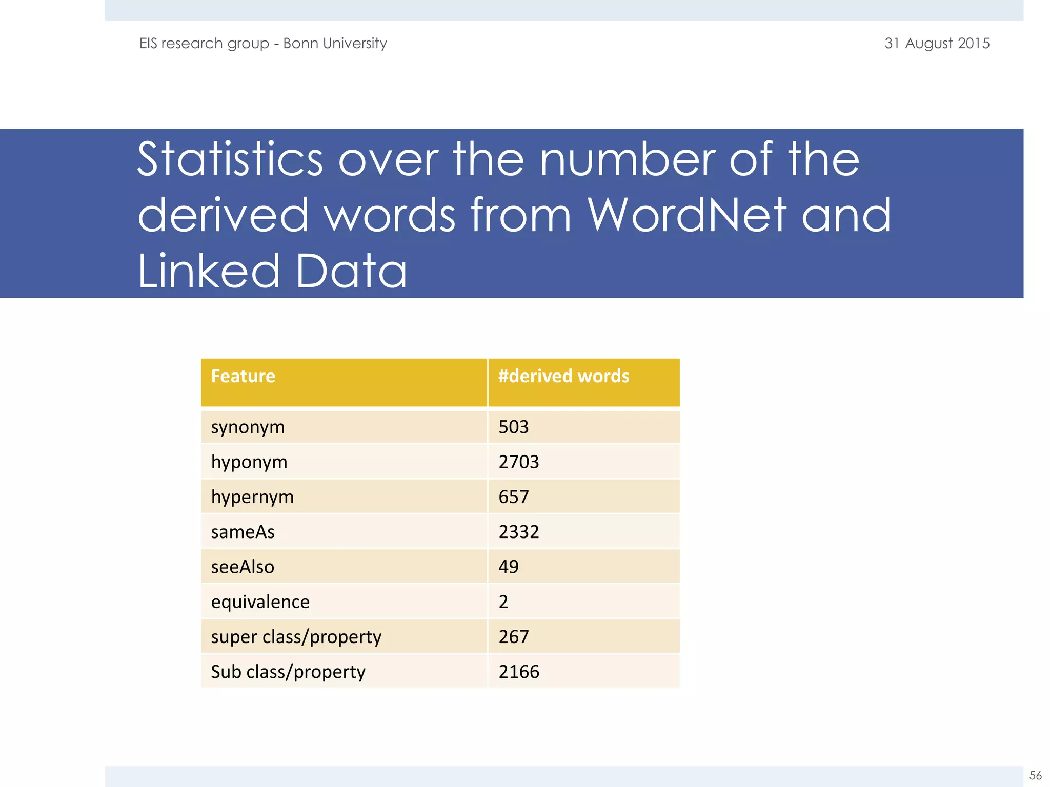 Statistics over the number of the
derived words from WordNet and
Linked Data
31 August 2015EIS research group - Bonn University
56
Feature #derived words
synonym 503
hyponym 2703
hypernym 657
sameAs 2332
seeAlso 49
equivalence 2
super class/property 267
Sub class/property 2166
 