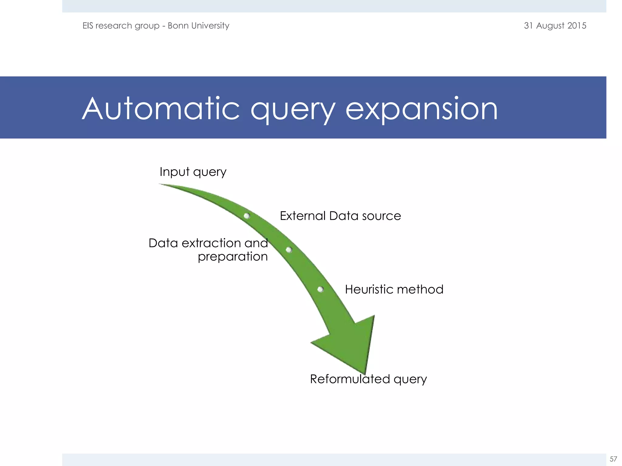 Automatic query expansion
31 August 2015EIS research group - Bonn University
57
Input query
External Data source
Data extraction and
preparation
Heuristic method
Reformulated query
 