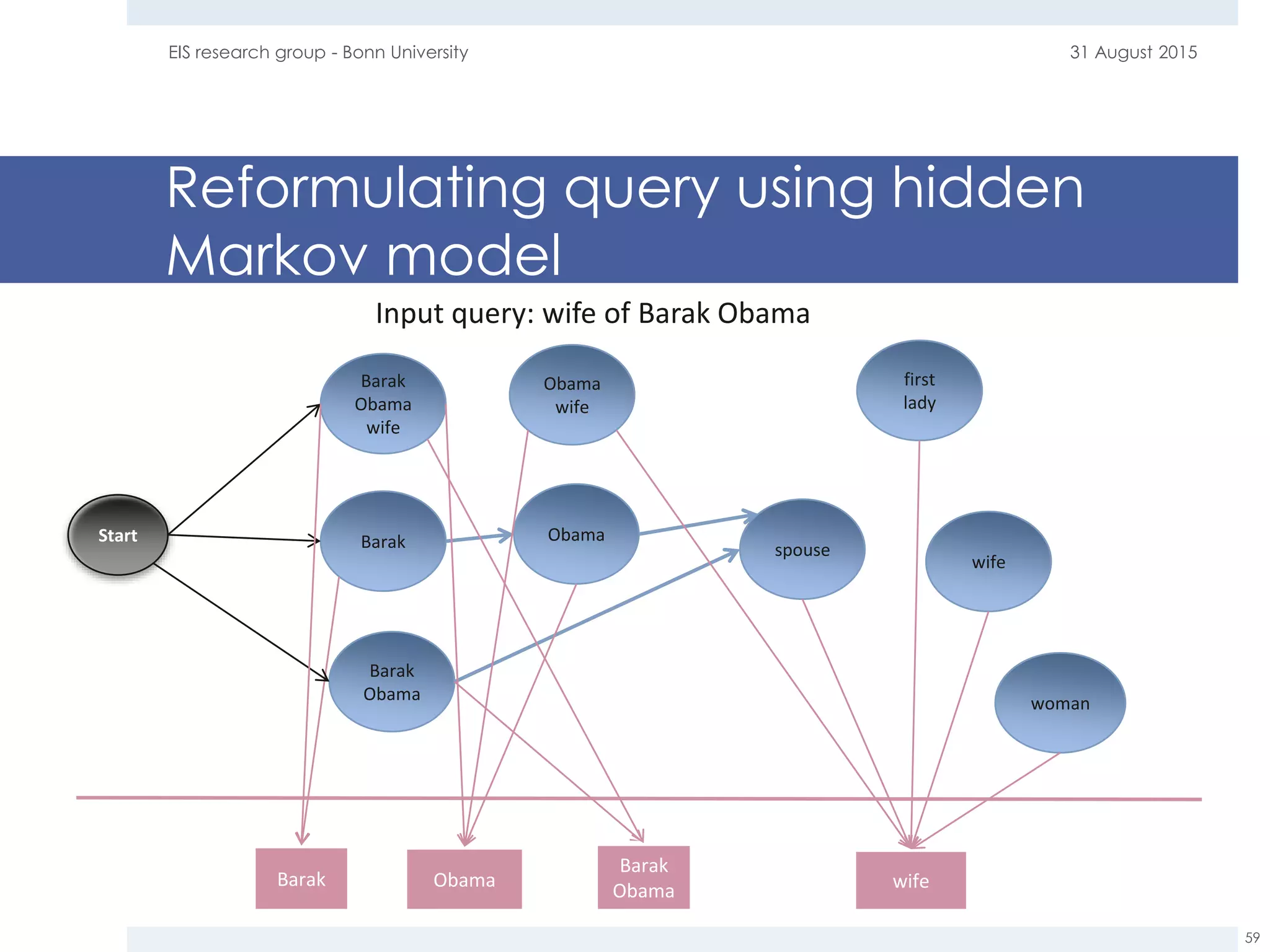 Reformulating query using hidden
Markov model
31 August 2015EIS research group - Bonn University
59
Barak
Barak
Obama
spouse
Obama
wife
first
lady
woman
Barak Obama wife
Barak
Obama
Start
Obama
wife
Barak
Obama
wife
Input query: wife of Barak Obama
 