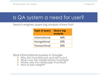 Is QA system a need for user?
Search engines query log analysis shows that
Real informational queries in Google:
 Who first invented rock and roll music?
 When was the mobile phone invented?
 Where was the hamburger invented?
 How to lose weight?
31 August 2015EIS research group - Bonn University
12
Type of query Query log
analysis
Informational 48%
Navigational 20%
Transactional 30%
 