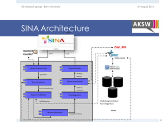 SINAArchitecture
31 August 2015EIS research group - Bonn University
40
Client
QueryPreprocessing
QueryExpansion
ResourceRetrieval
Disambiguation
QueryConstruction
Representation
Server
UnderlyingInterlinked
KnowledgeBases
query result
keywords
valid segments
mapped resources
tuple of
resources
SPARQL
queries
OWL API
http client
Stanford
CoreNLP
SegmentValidation
Reformulated query
 