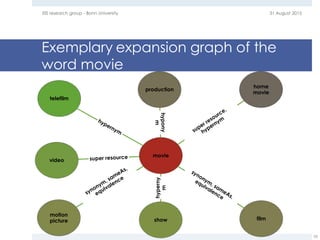 Exemplary expansion graph of the
word movie
31 August 2015EIS research group - Bonn University
55
movie
home
movie
production
film
motion
picture show
video
telefilm
 