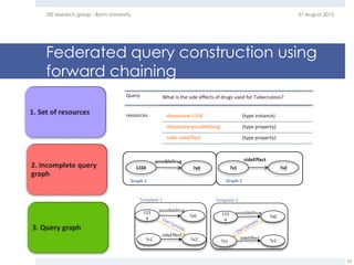 Federated query construction using
forward chaining
31 August 2015EIS research group - Bonn University
63
Query What is the side effects of drugs used for Tuberculosis?
resources diseasome:1154 (type instance)
diseasome:possibleDrug (type property)
sider:sideEffect (type property)
1154 ?v0
possibleDrug
Graph 1
?v1 ?v2
sideEffect
Graph 2
115
4
?v0
possibleDrug
Template 1
?v1 ?v2
sideEffect
Template 2
115
4
?v0
possibleDrug
?v1 ?v2
sideEffect
 