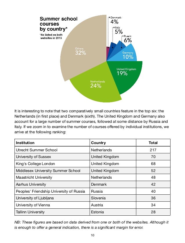 Summer Schools in Europe