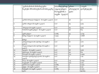 ტანისამოსის მინიმალური 
ნაკრები შრომისუნარიან მამაკაცზე 
მინიმალურად 
აუცილებელი 
რაოდენობა 1 
თვეში (ცალი) 
ერთი 
ერთეულის 
ფასი 
1 თვის 
ღირებულება 
1 ჯინსის შარვალი (სქელი) (6 თვეში 1 ცალი) 0.17 30 5.1 
2 ჯინსი თხელი (6 თვეში 1 ცალი) 0.17 25 4.25 
3 შარვალი (6 თვეში 1 ცალი) 0.17 25 4.25 
4 ზამთრის ფეხსაცმელი (6 თვეში 1 ცალი) 0.17 50 8.5 
5 ფეხსაცმელი 0.083 45 3.735 
6 წინდა (სქელი) (3 თვეში 1 ცალი) 0.334 2 0.668 
7 წინდა 1 1 1 
8 გრძელსახელოიანი პერანგი (6 თვეში 1 
ცალი) 
0.17 16 2.72 
9 მოკლე სახელოიანი პერანგი (6 თვეში 1 
ცალი) 
0.17 14 2.38 
10 სვიტრი (6 თვეში 1 ცალი) 0.17 18 3.06 
11 ქურთუკი (6 თვეში 1 ცალი) 0.17 50 8.5 
12 მაისური (6 თვეში 1 ცალი) 0.17 2.5 0.425 
13 მაისური (გრძელმკლავიანი) (6 თვეში 1 
ცალი) 
0.17 7 1.19 
14 მაიკა (6 თვეში 1 ცალი) 0.17 1.5 0.255 
15 საცვლები (2 თვეში 1 ცალი) 0.5 4.5 2.25 
16 ქამარი (12 თვეში 1 ცალი) 0.083 5 0.415 
17 ქუდი (6 თვეში 1 ცალი) 0.17 3 0.51 
18 ჩუსტები (12 თვეში 1 ცალი) 0.083 5 0.415 
ჯამი 49.623 
 