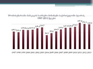 შრომისუნარიანი მამაკაცის საარსებო მინიმუმი საქართველოში (ლარი), 
1997-2013 წლები 
 