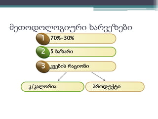 მეთოდოლოგიური ხარვეზები 
1 70%-30% 
2 5 ბაზარი 
3 კვების რაციონი 
კ/კალორია 
პროდუქტი 
 
