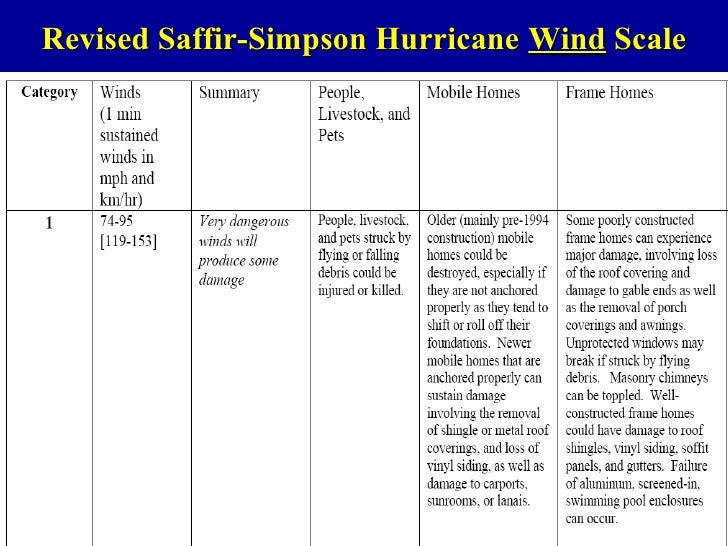 Saffir Simpson Hurricane Scale Chart