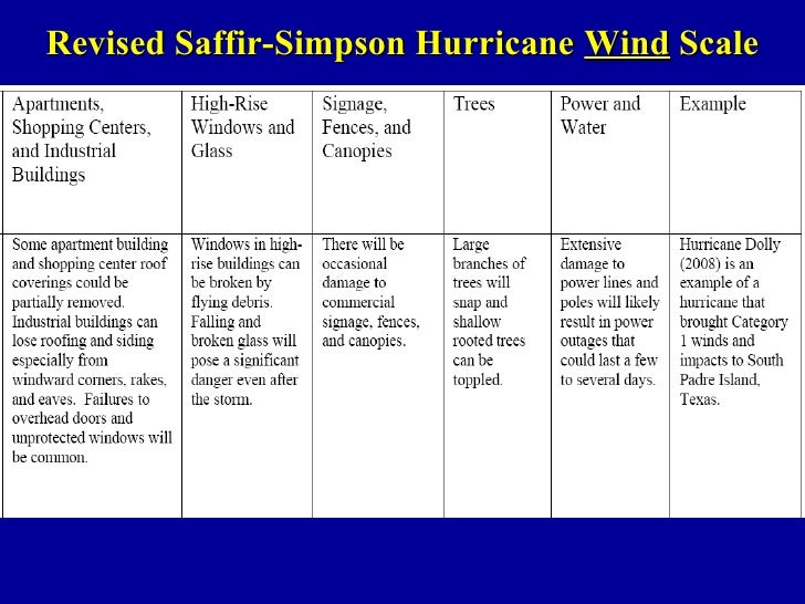 Saffir Simpson Chart