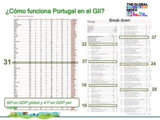 ¿Cómo funciona Portugal en el GII?
31
Break down
37
24
28
18
10
27
32
50º en GDP global y 41º en GDP per
capita
 