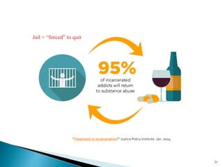 21
“Treatment or Incarceration?” Justice Policy Institute. Jan. 2004.
Jail = “forced” to quit
 