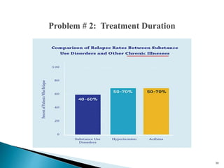 30
Problem # 2: Treatment Duration
Active treatment should be long-term; ideally, a min. of 2-3 years/3-5
AA = Lifelong
 