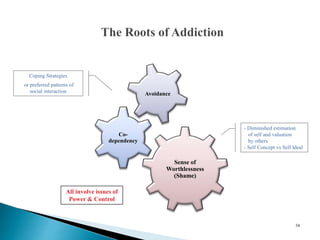 Sense of
Worthlessness
(Shame)
Co-
dependency
Avoidance
34
All involve issues of
Power & Control
- Diminished estimation
of self and valuation
by others
- Self Concept vs Self Ideal
Coping Strategies
or preferred patterns of
social interaction
 