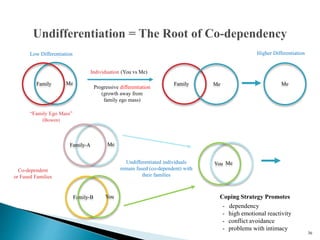 MeFamily
36
Family Me
MeFamily-A
Me
Family-B
Progressive differentiation
(growth away from
family ego mass)
Individuation (You vs Me)
Undifferentiated individuals
remain fused (co-dependent) with
their families
You
Me
Co-dependent
or Fused Families
“Family Ego Mass”
(Bowen)
Low Differentiation Higher Differentiation
You Coping Strategy Promotes
- dependency
- high emotional reactivity
- conflict avoidance
- problems with intimacy
 