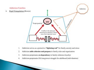 6. Rigid Triangulation (Bowen)
Conflict in the dyad goes
unresolved as attention is drawn
away from important issues
Addiction
“Scape-goating”
2. Addiction adds cohesion and purpose to family roles and organization
3. Addiction perpetuates co-dependency in family relations (loyalty)
1. Addiction serves as a protective “lightning-rod” for family anxiety and stress
4. Addiction perpetuates life-long power-struggle for adulthood (individuation)
Addiction Families
 