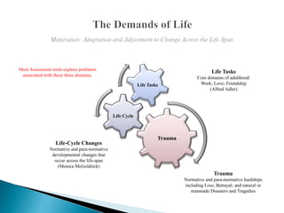 Trauma
Life Cycle
Life Tasks
Trauma
Normative and para-normative hardships
including Loss; Betrayal; and natural or
manmade Disasters and Tragedies
Life Tasks
Core domains of adulthood:
Work; Love; Friendship
(Alfred Adler)
Life-Cycle Changes
Normative and para-normative
developmental changes that
occur across the life-span
(Monica McGoldrick)
Most Assessment tools explore problems
associated with these three domains.
 