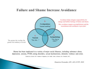 Co-dependency
“mutual enabling”
Sociopathology
“Yes, but so
what?!”
Neurosis
“Yes, but…”
Demetrios Peratsakis, LPC, ACS, CCTP; 2020
Avoidance helps mitigate responsibility for
change and buffers feelings of failure and shame.
But, avoidance negates accomplishment and the
nourishment and confidence it provides!
1. 2.
3.
The greater the overlap, the
greater the tendency to avoid
 