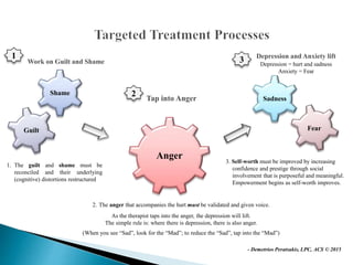 - Demetrios Peratsakis, LPC, ACS © 2015
Sadness
Fear
Anger
Guilt
Shame
1
2
3 Depression and Anxiety lift
Work on Guilt and Shame
Tap into Anger
1. The guilt and shame must be
reconciled and their underlying
(cognitive) distortions restructured
2. The anger that accompanies the hurt must be validated and given voice.
As the therapist taps into the anger, the depression will lift.
The simple rule is: where there is depression, there is also anger.
(When you see “Sad”, look for the “Mad”; to reduce the “Sad”, tap into the “Mad”)
3. Self-worth must be improved by increasing
confidence and prestige through social
involvement that is purposeful and meaningful.
Empowerment begins as self-worth improves.
Depression = hurt and sadness
Anxiety = Fear
 