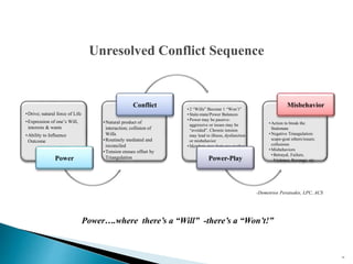 •Drive; natural force of Life
•Expression of one’s Will,
interests & wants
•Ability to Influence
Outcome
Power
•Natural product of
interaction; collision of
Wills
•Routinely mediated and
reconciled
•Tension ensues offset by
Triangulation
Conflict • 2 “Wills” Become 1 “Won’t”
• Stale-mate/Power Balances
• Power may be passive-
aggressive or issues may be
“avoided”. Chronic tension
may lead to illness, dysfunction
or misbehavior
• Members may hurt one another
Power-Play
• Action to break the
Stalemate
• Negative Triangulation:
scape-goat others/issues;
collusions
• Misbehaviors
•Betrayal, Failure,
Violence, Revenge, etc.
Misbehavior
Power….where there’s a “Will” -there’s a “Won’t!”
-Demetrios Peratsakis, LPC, ACS
Unresolved Conflict Sequence
74
 