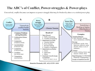 Neutralizing or
Breaking an Impasse
Often Results in
Trauma
Unresolved,
conflict builds
Anxiety
Common Problem-
solving Remedies
 Collaboration/Alliance
(win/win)
 Compromise
(I bend/you bend)
 Accommodation
(I lose/you win)
 Competition
(I win/you lose)
 Avoidance
(no win/no lose)
 Triangulation
(win/win/lose)
Conflict
Anxiety builds
until resolved
Chronic Tension
Results in*
1. Open Discord
a. Stable, unsatisfying
b. Unstable (unsatisfying)
2. Impairment in a Child
a. Attention Seeking
b. Power Seeking
c. Revenge Seeking
d. Displays of Inadequacy
3. Impairment in a Partner
a. Failure
b. Depression
c. Illness
4. Emotional Cut-off, Escape
or Expulsion
* Bowen (1-4); Adler (2. a,b,c,d)
Power
Struggle
Tension solidifies
into long-term
discord
Power Play
Anger and hurt
result in dire
attempts to break
the impasse
Demetrios Peratsakis, LPC, ACS, CCTP © 2014
75
Examples:
Treachery/Betrayal
 theft, disloyalty, sabotage,
incest, abandonment, infidelity
Revenge
 punishment, suicide, crime,
depression, addiction, eating
disorders, failure or acts of
inadequacy
Violence
 warfare, bullying, threats, rage,
domestic violence, abuse
Rigid Detouring to an Identified
Patient/IP (“Scapegoating”)
Escape or Expulsion (cut-off)
A B C
 