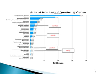 8
Drugs
Alcohol
Suicide
Diarrheal
 
