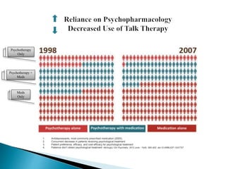 Psychotherapy
Only
Meds
Only
Psychotherapy +
Meds
1. Antidepressants, most commonly prescribed medication (2005);
2. Concurrent decrease in patients receiving psychological treatment
3. Patient preference, efficacy, and cost-efficacy for psychological treatment
4. Patience don’t obtain psychological treatment -McHughJ Clin Psychiatry. 2013 June ; 74(6): 595–602. doi:10.4088/JCP.12r07757
 